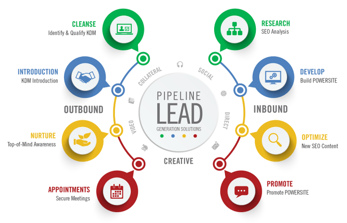 Lead generation marketing customers customer leadgeneration funnel through